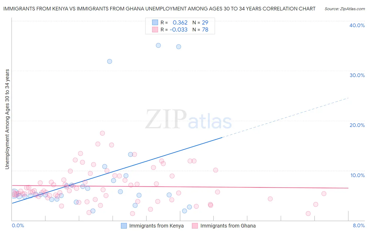 Immigrants from Kenya vs Immigrants from Ghana Unemployment Among Ages 30 to 34 years