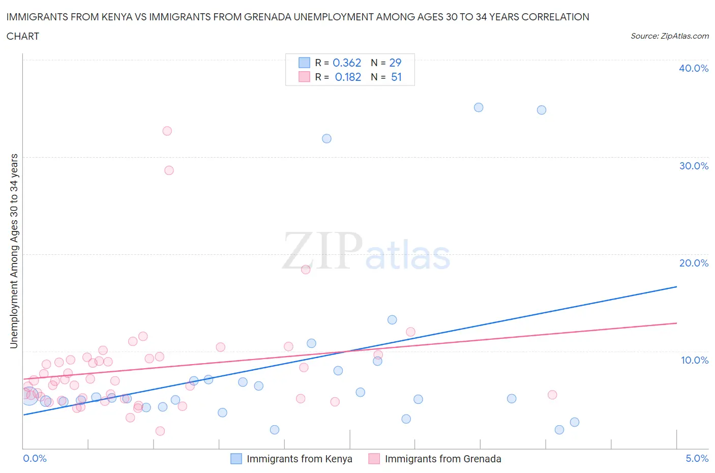 Immigrants from Kenya vs Immigrants from Grenada Unemployment Among Ages 30 to 34 years