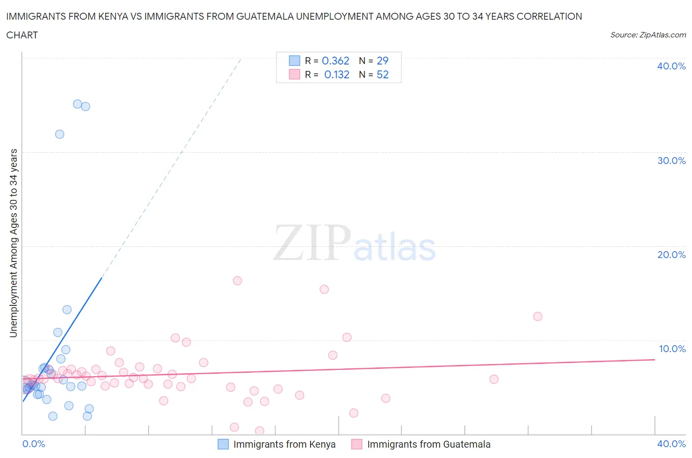Immigrants from Kenya vs Immigrants from Guatemala Unemployment Among Ages 30 to 34 years