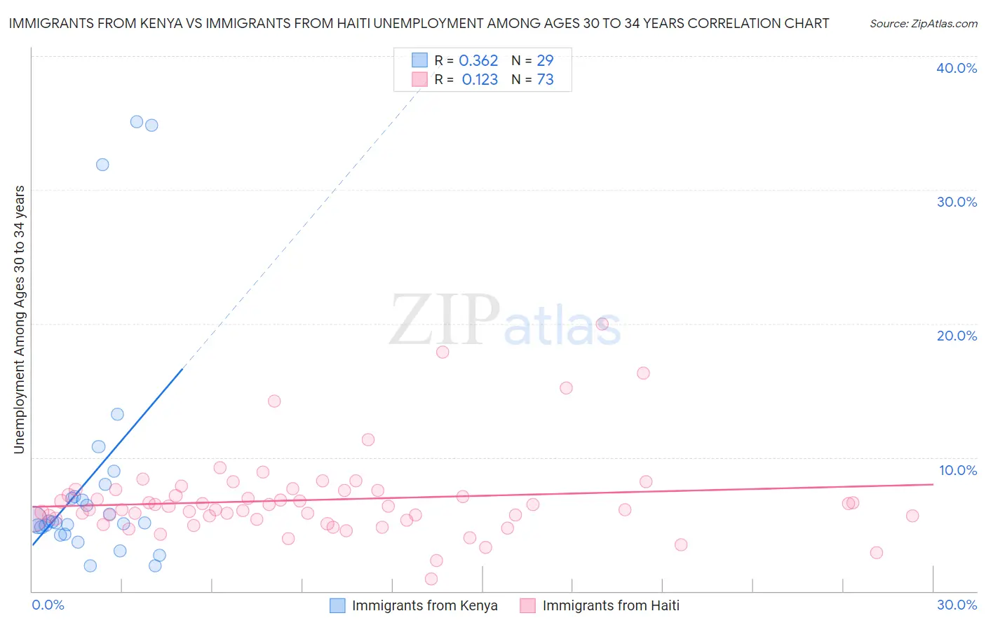 Immigrants from Kenya vs Immigrants from Haiti Unemployment Among Ages 30 to 34 years