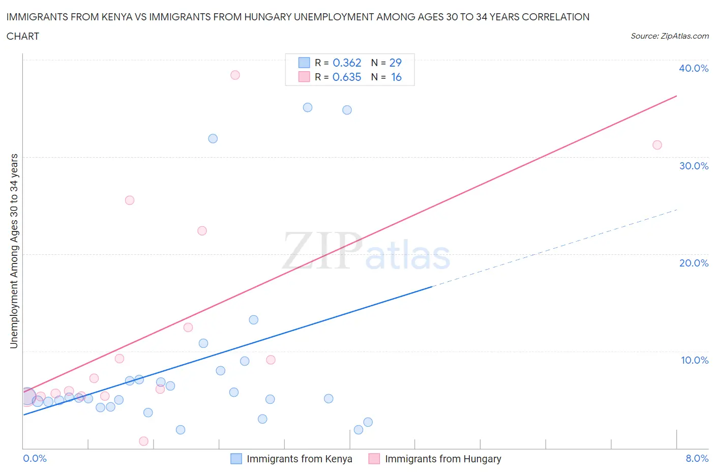 Immigrants from Kenya vs Immigrants from Hungary Unemployment Among Ages 30 to 34 years