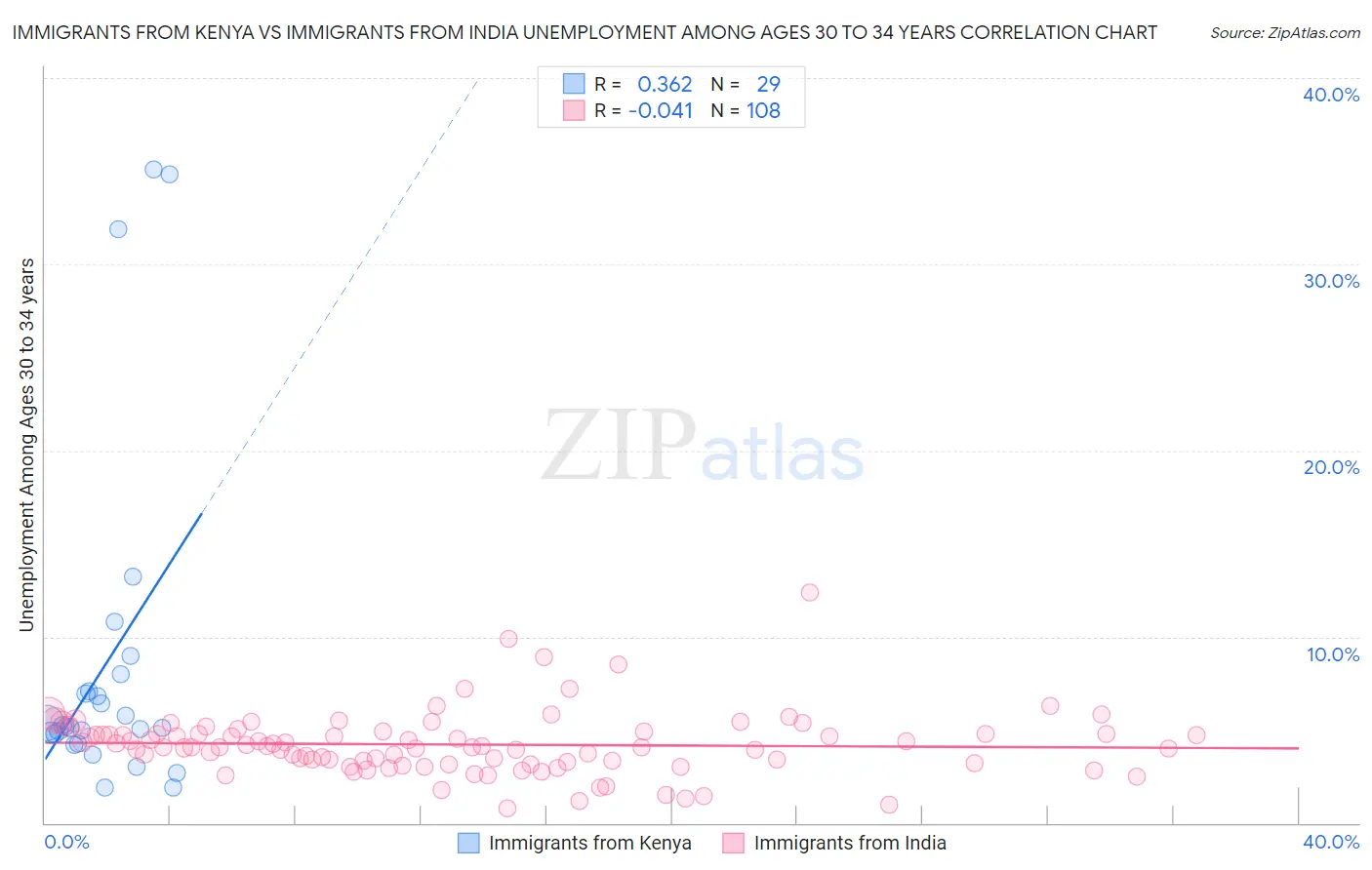 Immigrants from Kenya vs Immigrants from India Unemployment Among Ages 30 to 34 years