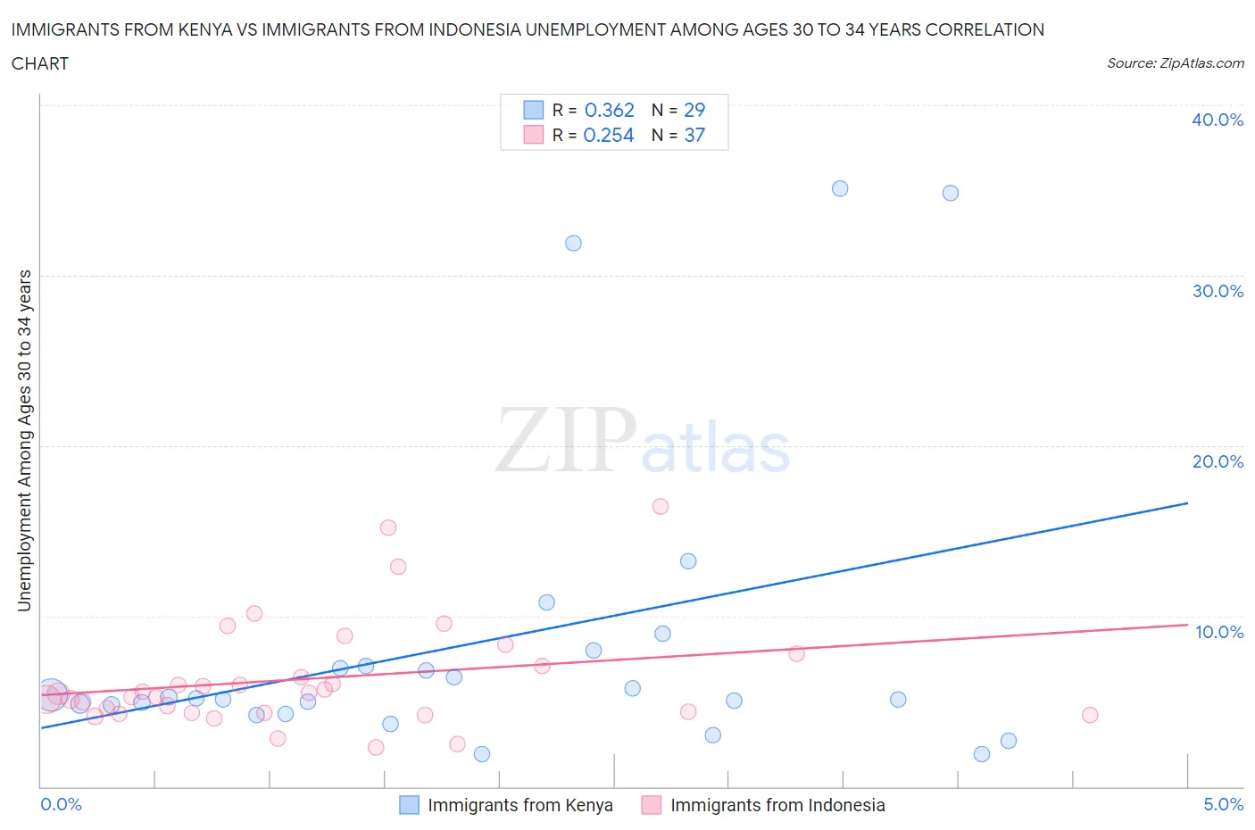 Immigrants from Kenya vs Immigrants from Indonesia Unemployment Among Ages 30 to 34 years