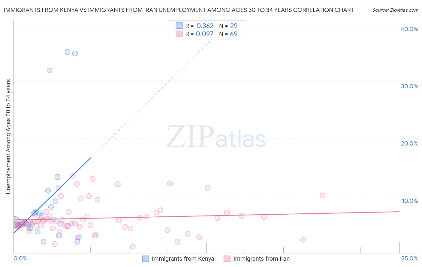 Immigrants from Kenya vs Immigrants from Iran Unemployment Among Ages 30 to 34 years