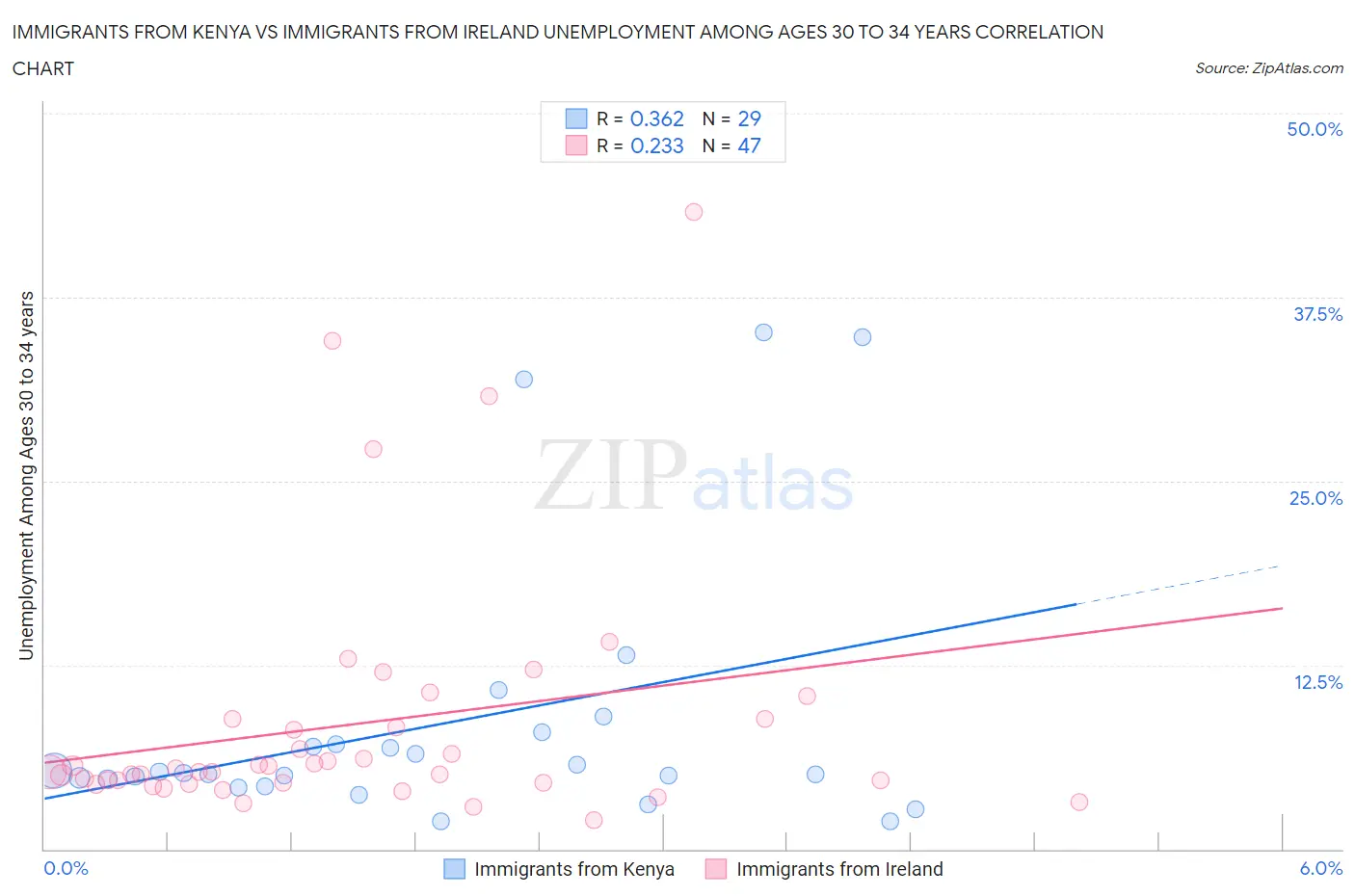 Immigrants from Kenya vs Immigrants from Ireland Unemployment Among Ages 30 to 34 years