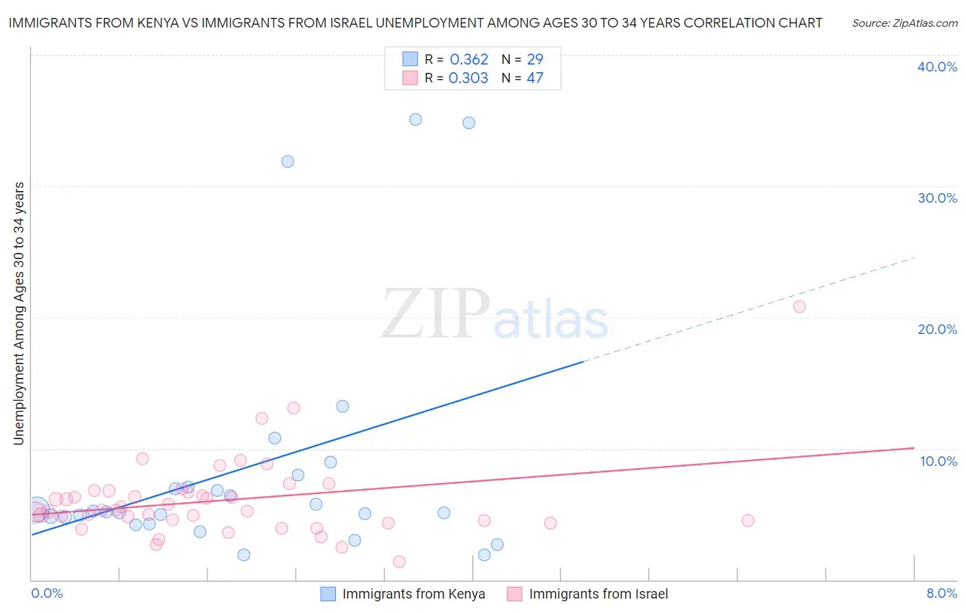 Immigrants from Kenya vs Immigrants from Israel Unemployment Among Ages 30 to 34 years