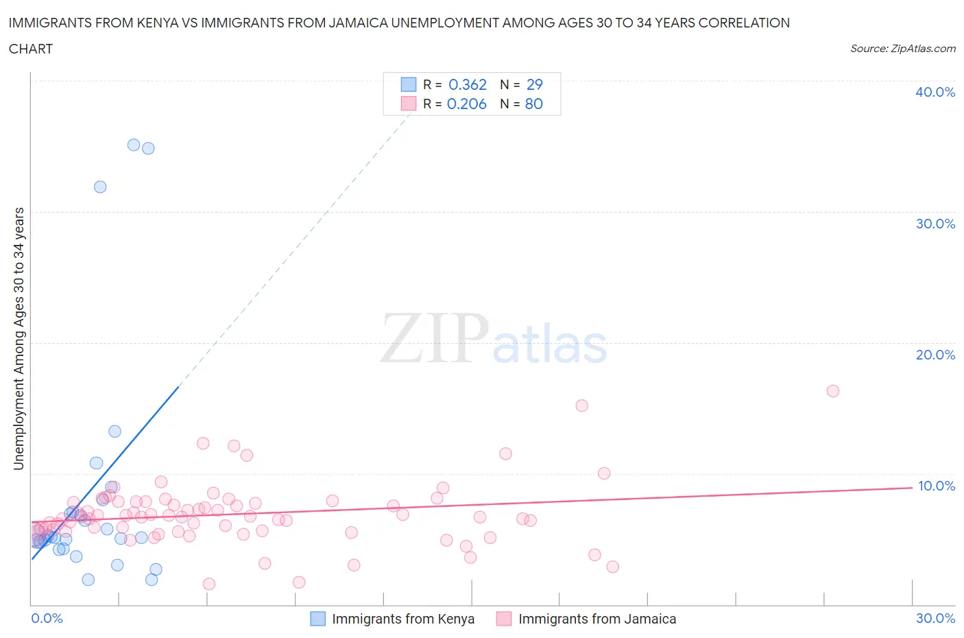 Immigrants from Kenya vs Immigrants from Jamaica Unemployment Among Ages 30 to 34 years