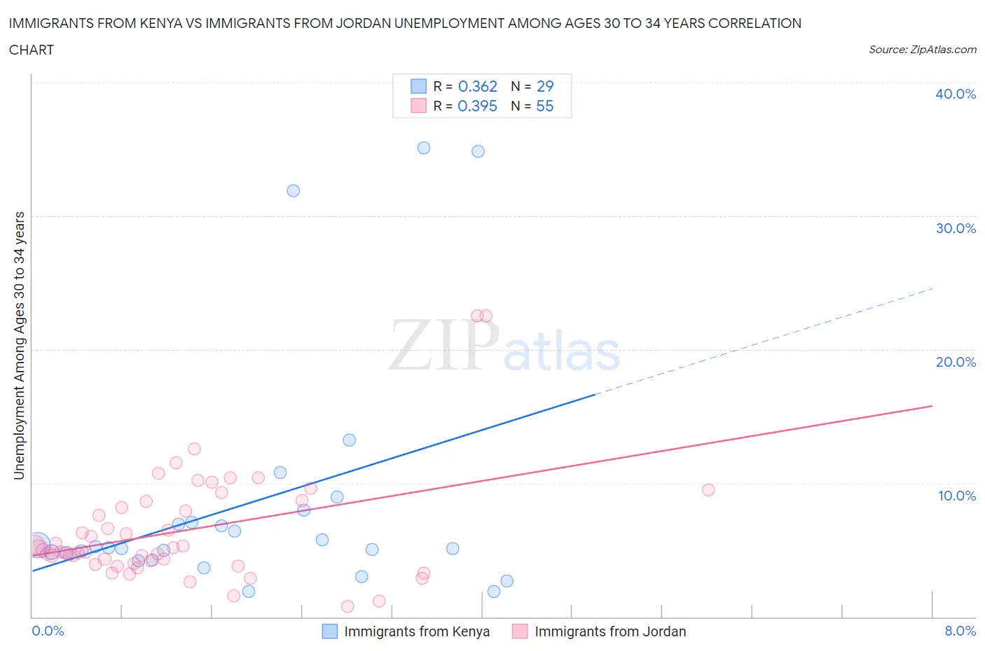 Immigrants from Kenya vs Immigrants from Jordan Unemployment Among Ages 30 to 34 years