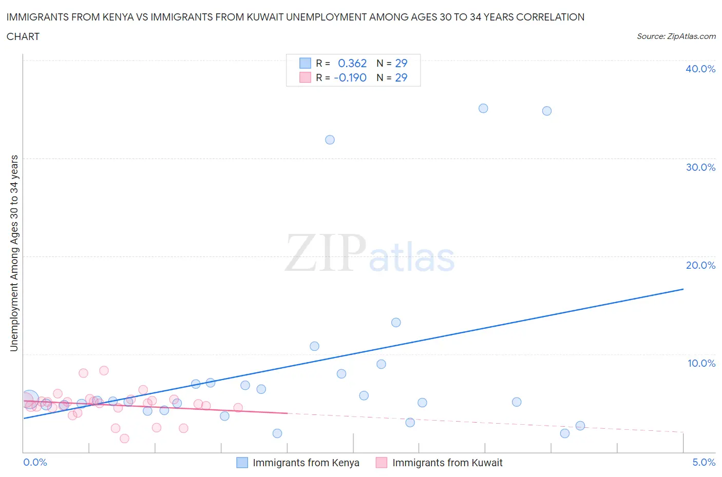 Immigrants from Kenya vs Immigrants from Kuwait Unemployment Among Ages 30 to 34 years