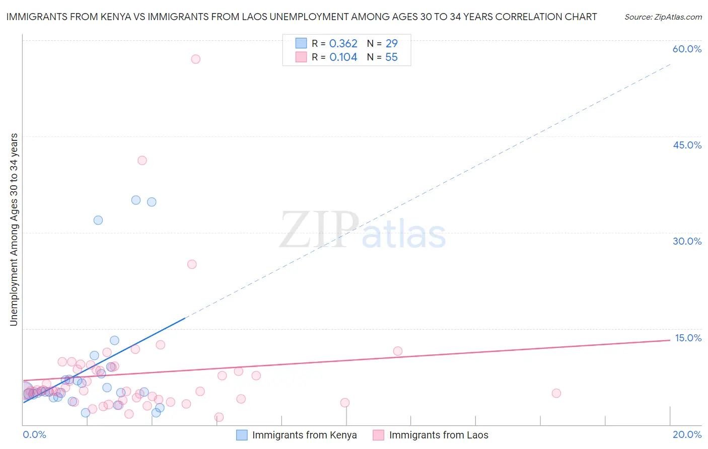 Immigrants from Kenya vs Immigrants from Laos Unemployment Among Ages 30 to 34 years