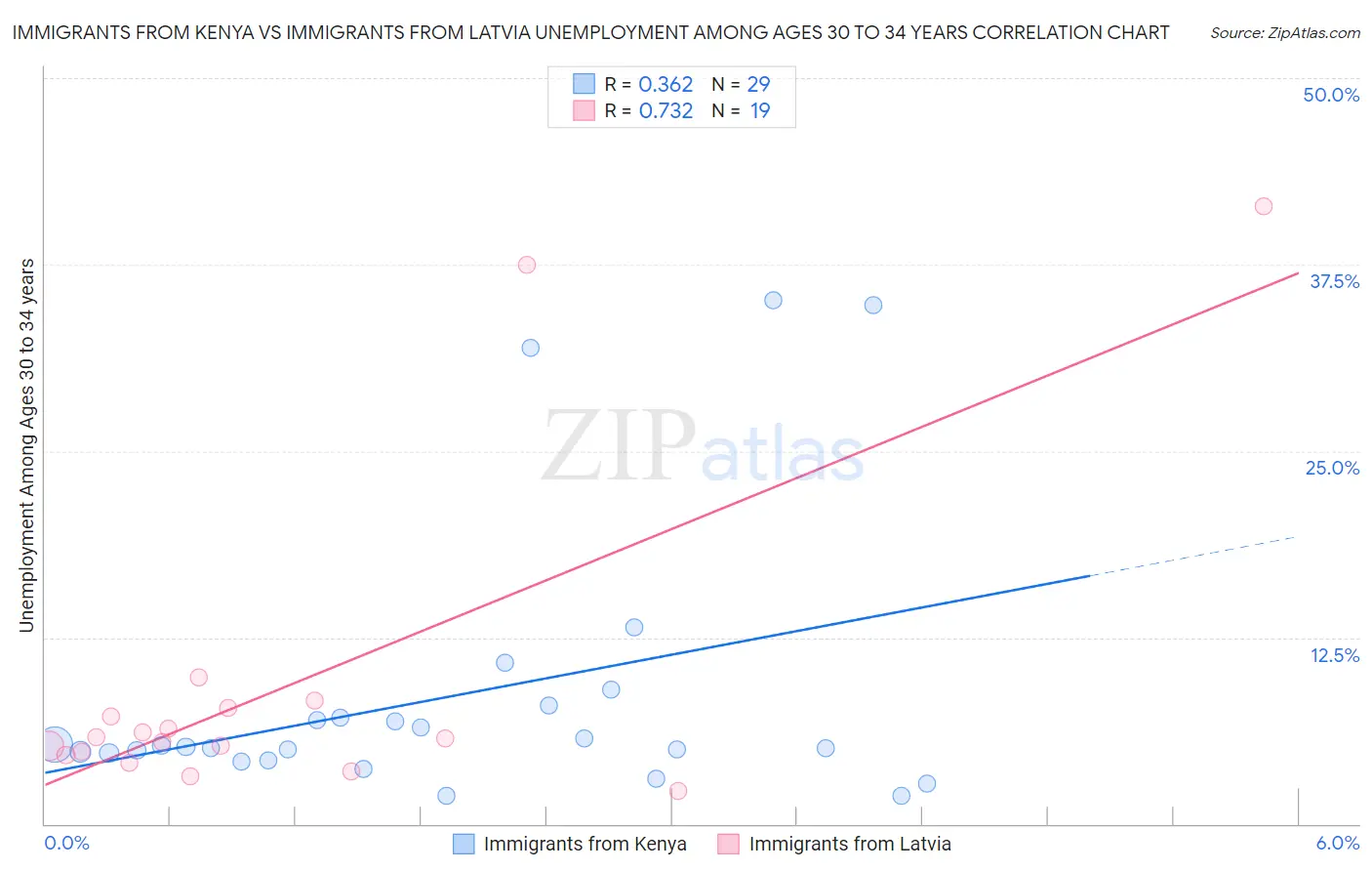 Immigrants from Kenya vs Immigrants from Latvia Unemployment Among Ages 30 to 34 years