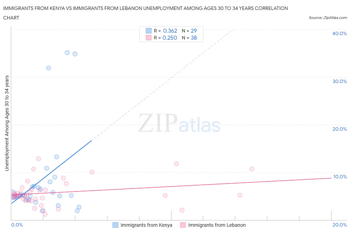 Immigrants from Kenya vs Immigrants from Lebanon Unemployment Among Ages 30 to 34 years