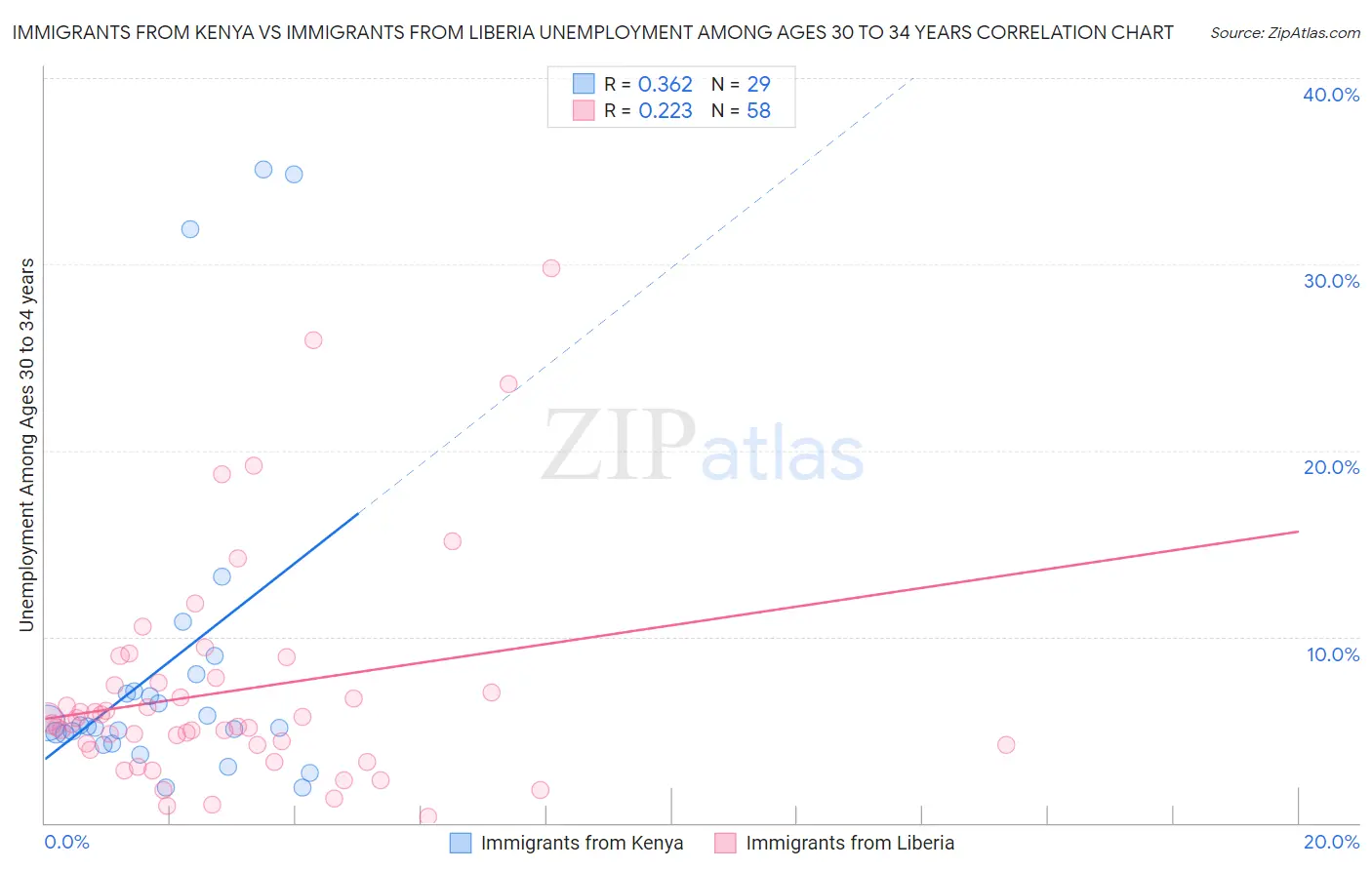 Immigrants from Kenya vs Immigrants from Liberia Unemployment Among Ages 30 to 34 years