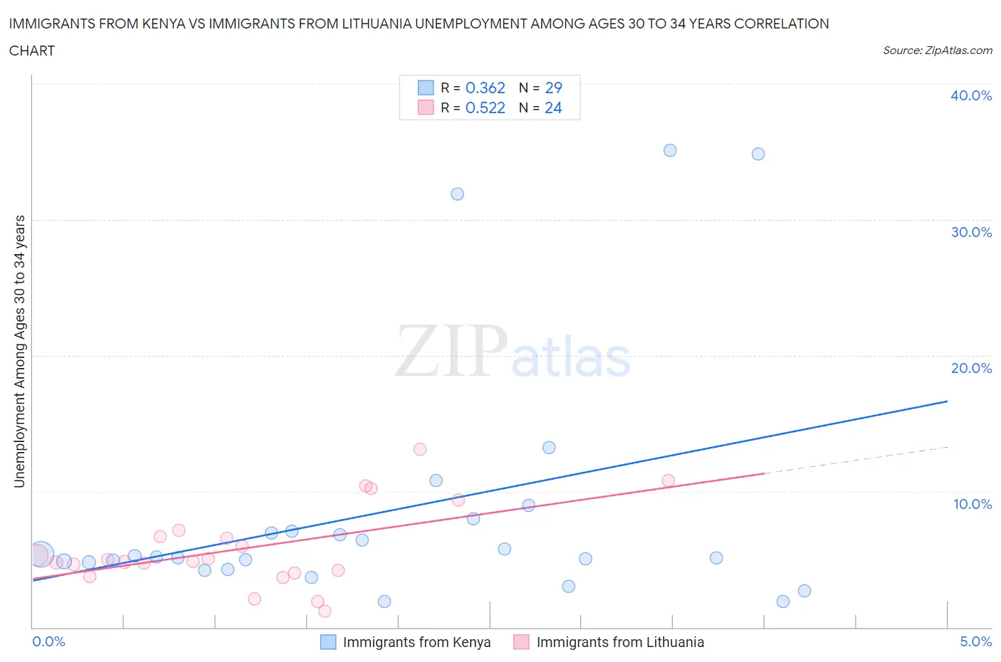Immigrants from Kenya vs Immigrants from Lithuania Unemployment Among Ages 30 to 34 years