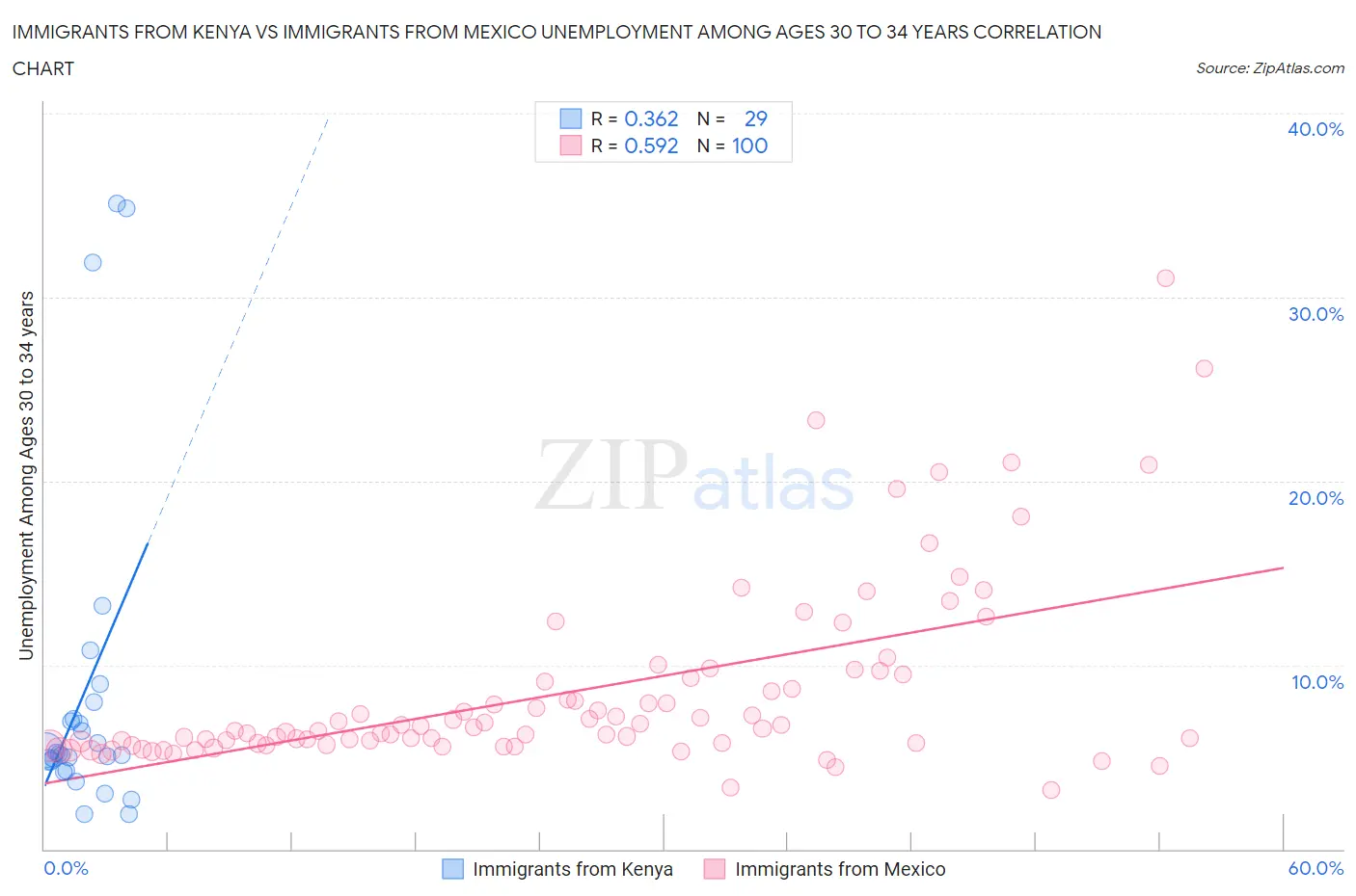 Immigrants from Kenya vs Immigrants from Mexico Unemployment Among Ages 30 to 34 years