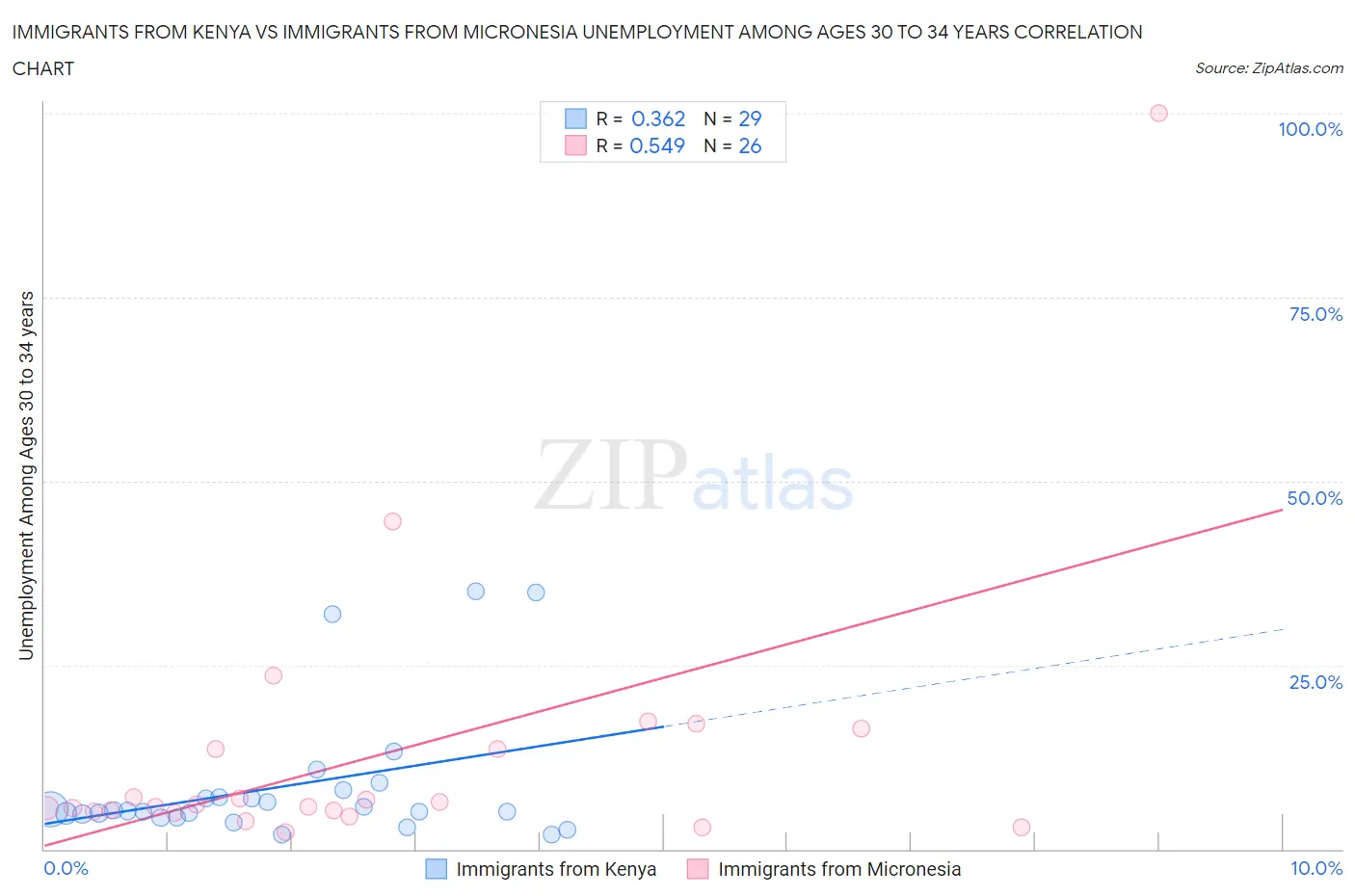 Immigrants from Kenya vs Immigrants from Micronesia Unemployment Among Ages 30 to 34 years