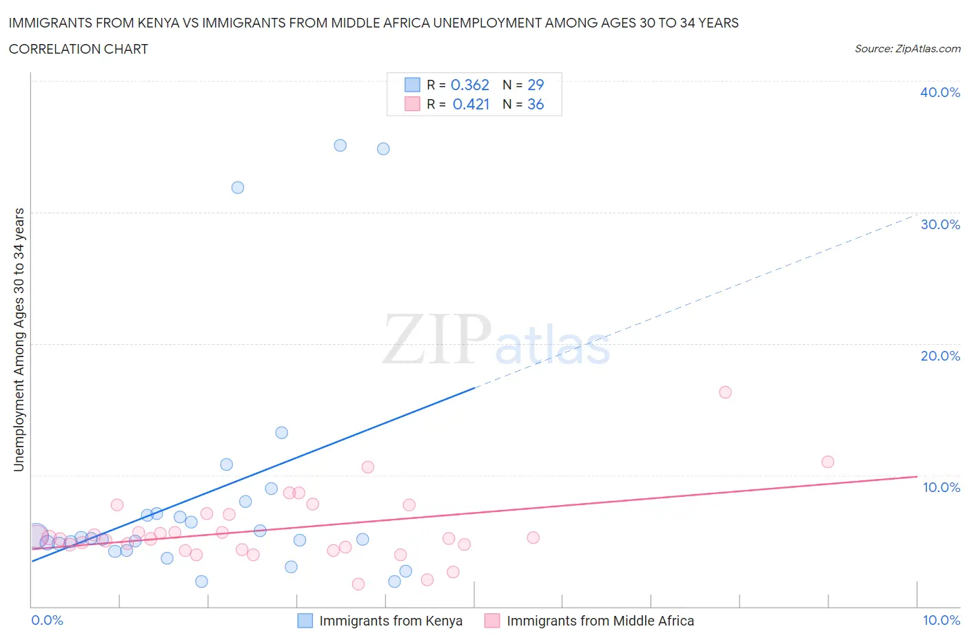 Immigrants from Kenya vs Immigrants from Middle Africa Unemployment Among Ages 30 to 34 years