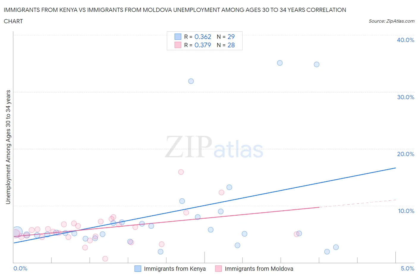Immigrants from Kenya vs Immigrants from Moldova Unemployment Among Ages 30 to 34 years