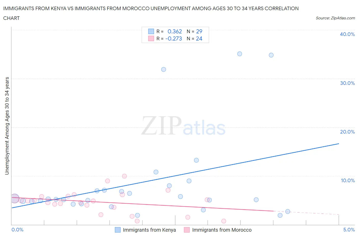 Immigrants from Kenya vs Immigrants from Morocco Unemployment Among Ages 30 to 34 years