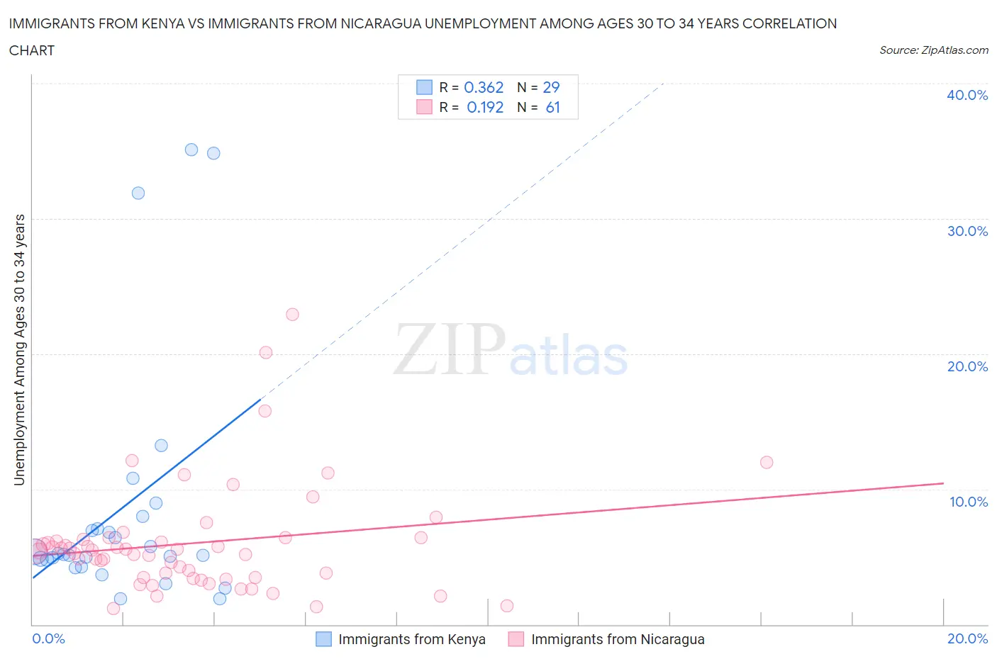 Immigrants from Kenya vs Immigrants from Nicaragua Unemployment Among Ages 30 to 34 years