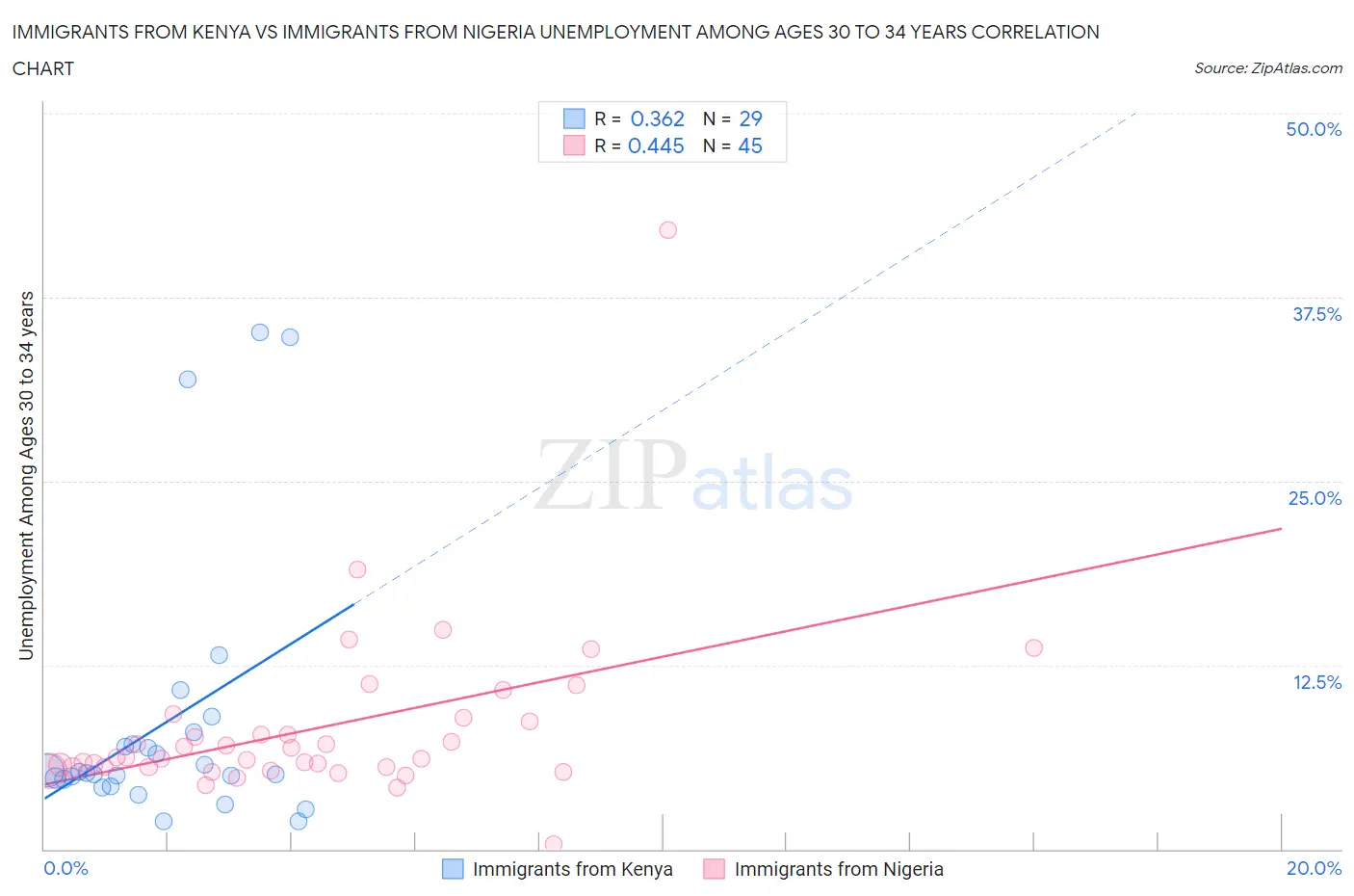 Immigrants from Kenya vs Immigrants from Nigeria Unemployment Among Ages 30 to 34 years