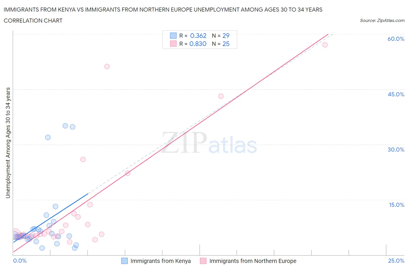 Immigrants from Kenya vs Immigrants from Northern Europe Unemployment Among Ages 30 to 34 years