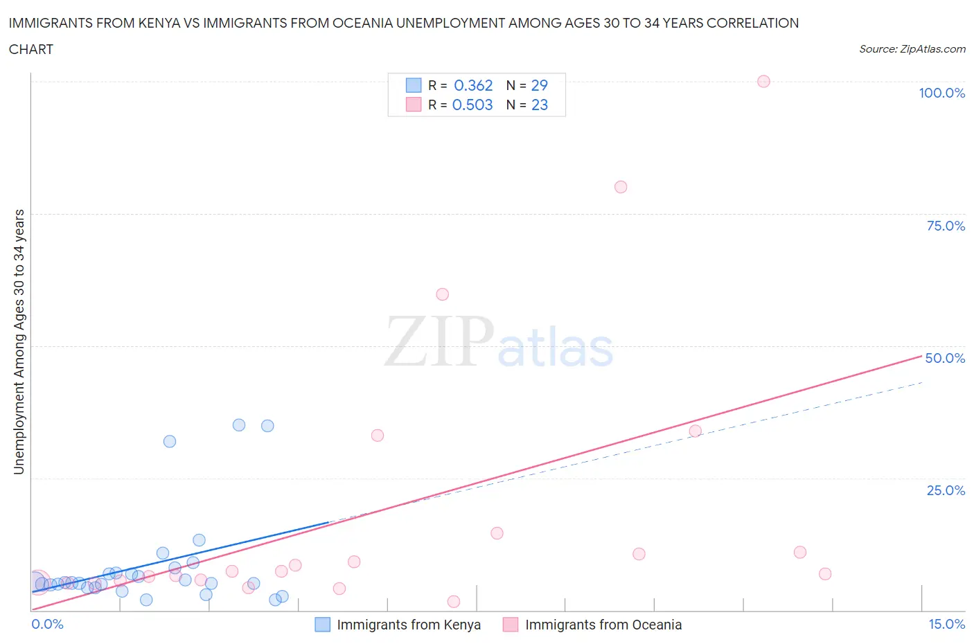 Immigrants from Kenya vs Immigrants from Oceania Unemployment Among Ages 30 to 34 years
