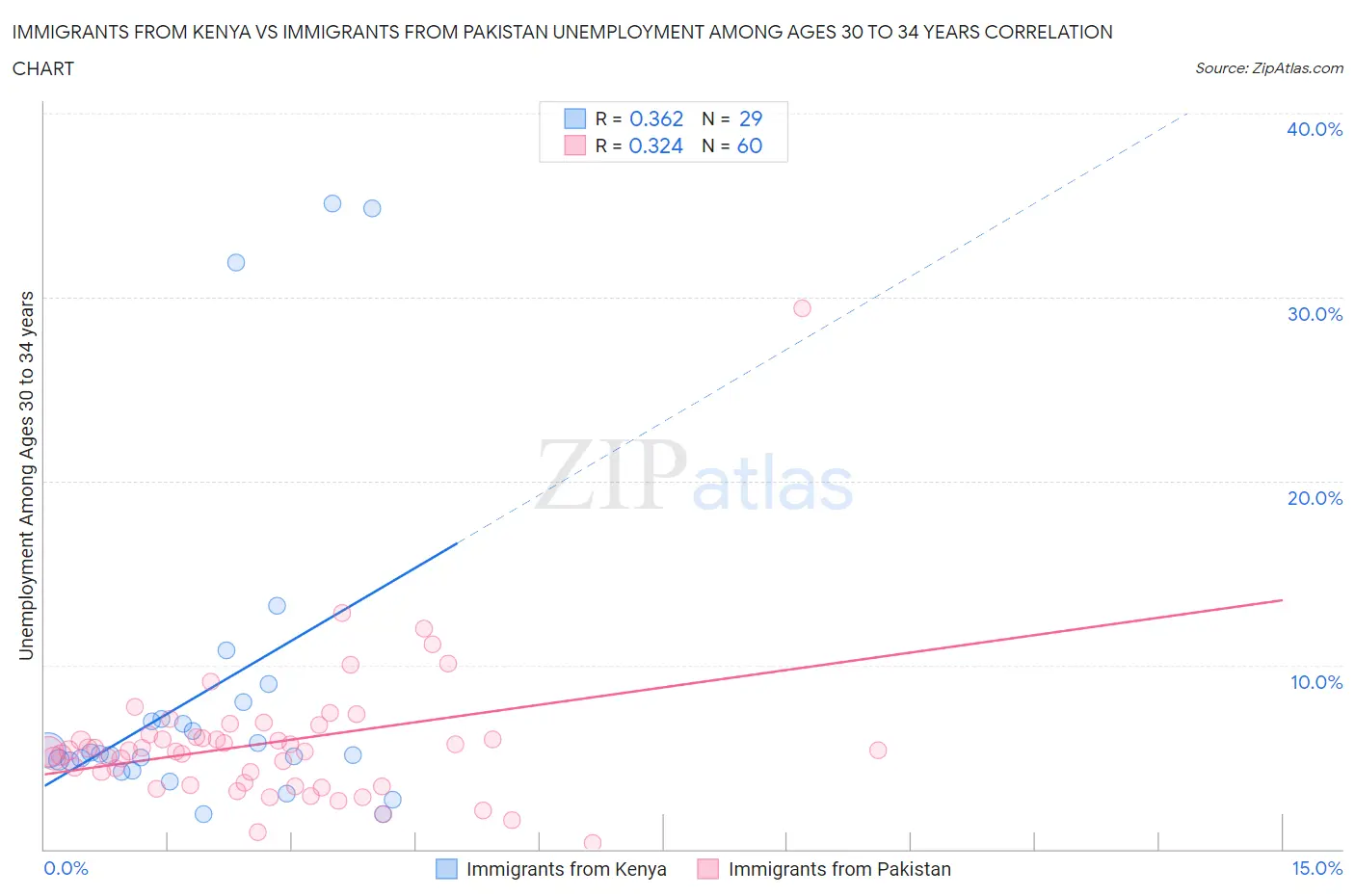 Immigrants from Kenya vs Immigrants from Pakistan Unemployment Among Ages 30 to 34 years
