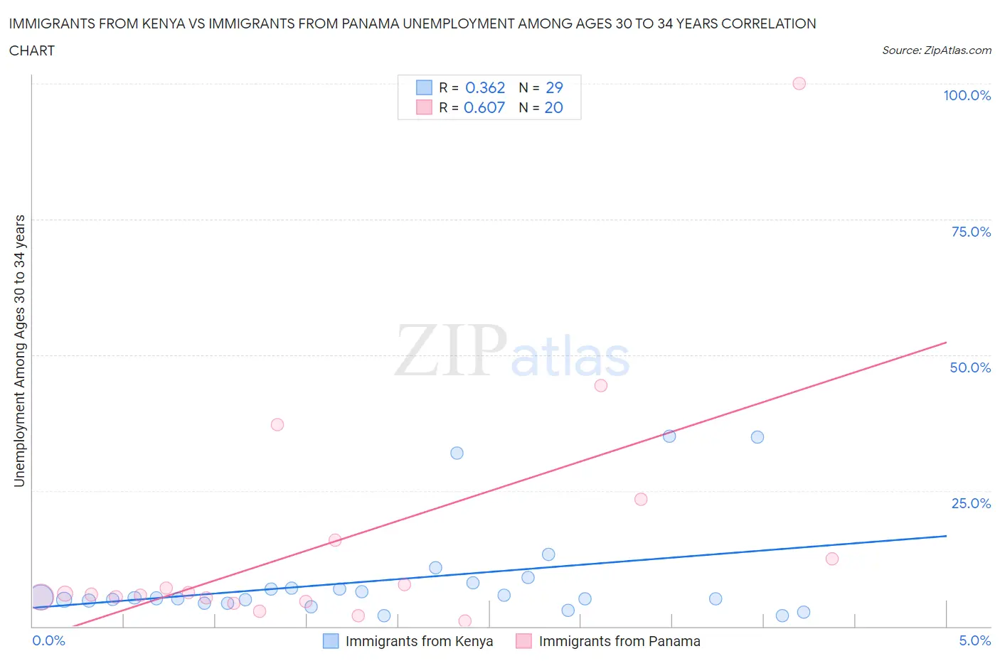 Immigrants from Kenya vs Immigrants from Panama Unemployment Among Ages 30 to 34 years