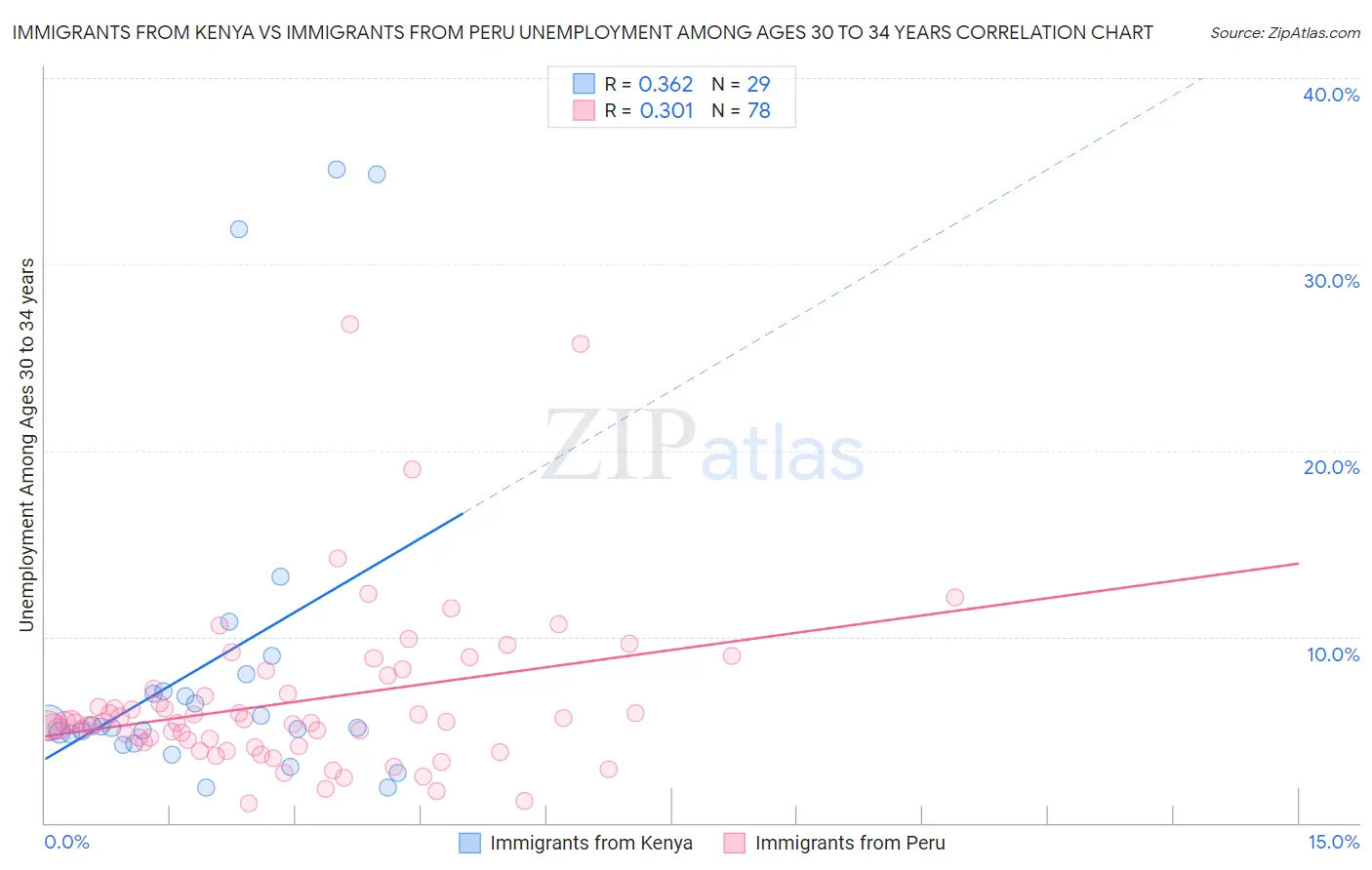 Immigrants from Kenya vs Immigrants from Peru Unemployment Among Ages 30 to 34 years