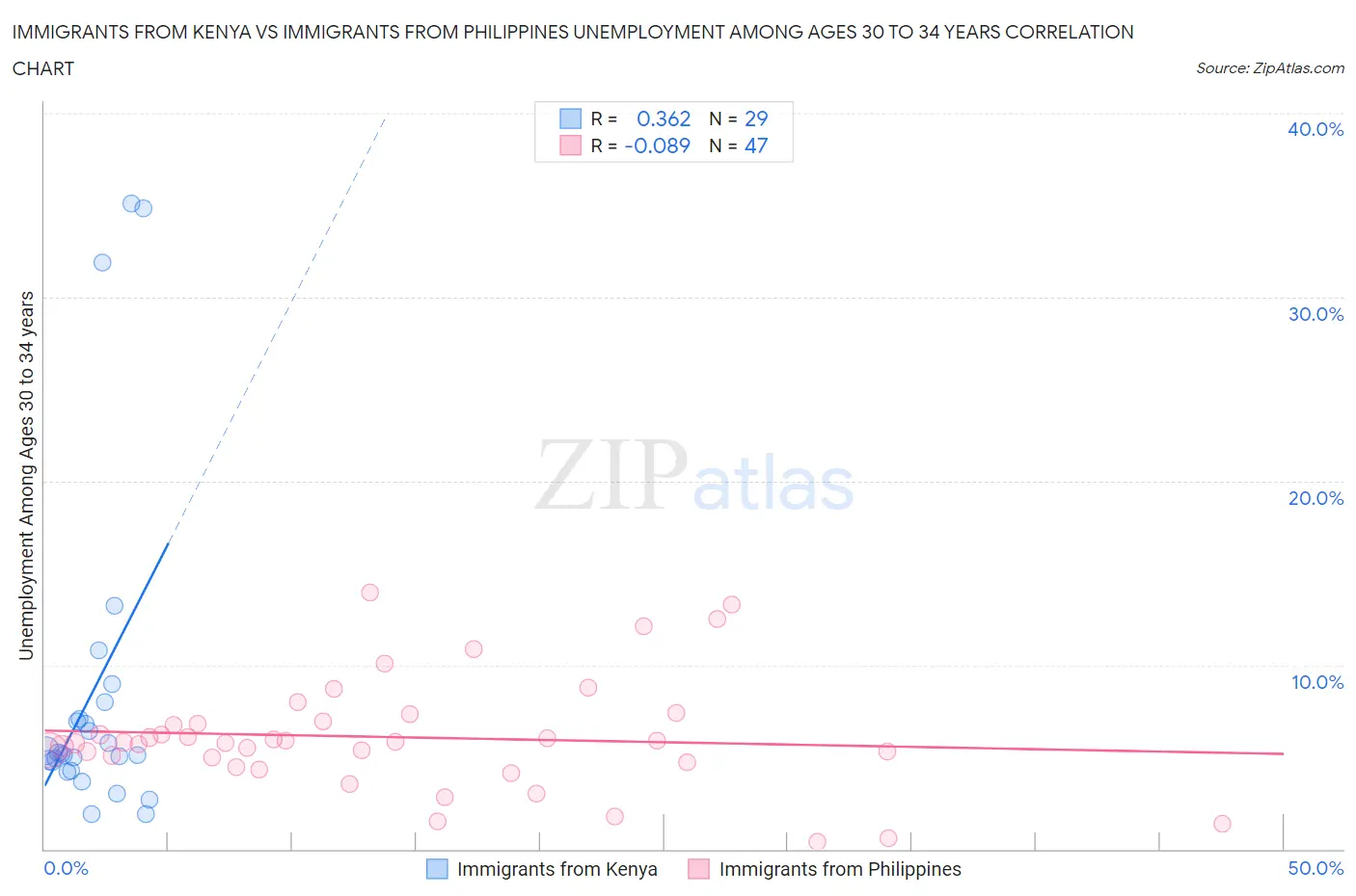 Immigrants from Kenya vs Immigrants from Philippines Unemployment Among Ages 30 to 34 years