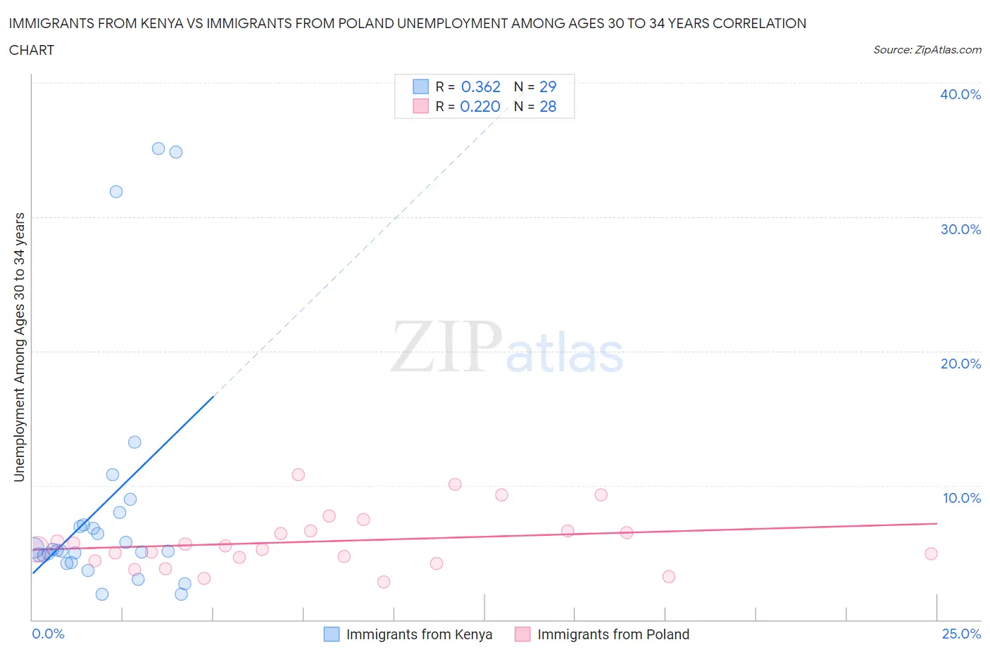 Immigrants from Kenya vs Immigrants from Poland Unemployment Among Ages 30 to 34 years