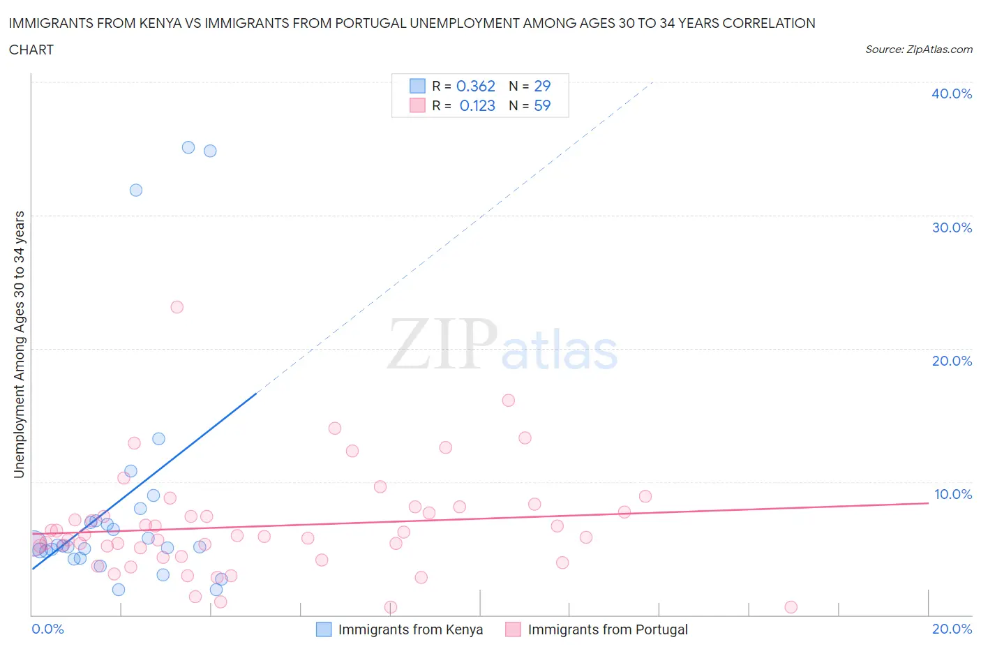 Immigrants from Kenya vs Immigrants from Portugal Unemployment Among Ages 30 to 34 years