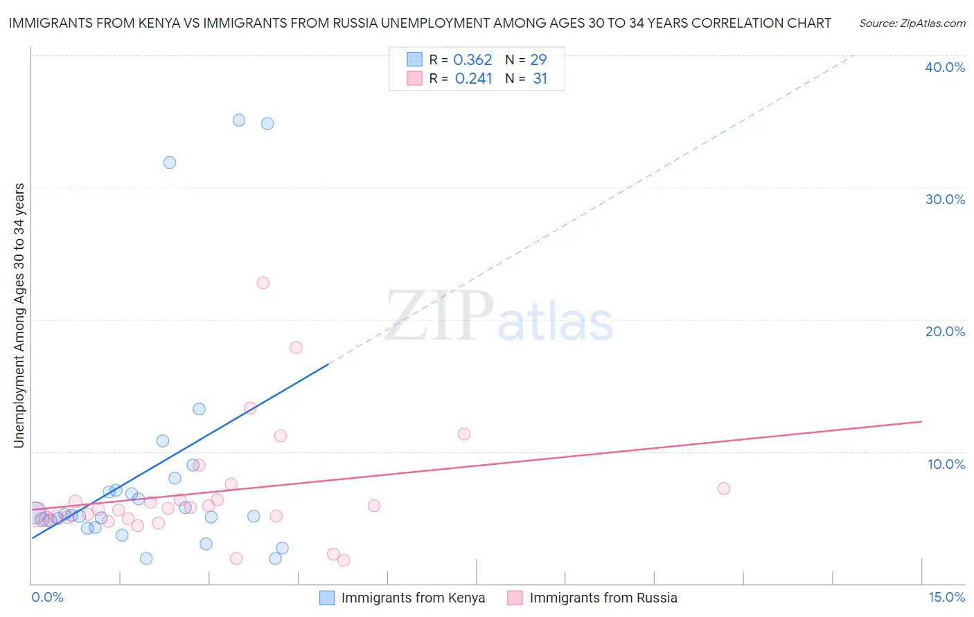 Immigrants from Kenya vs Immigrants from Russia Unemployment Among Ages 30 to 34 years