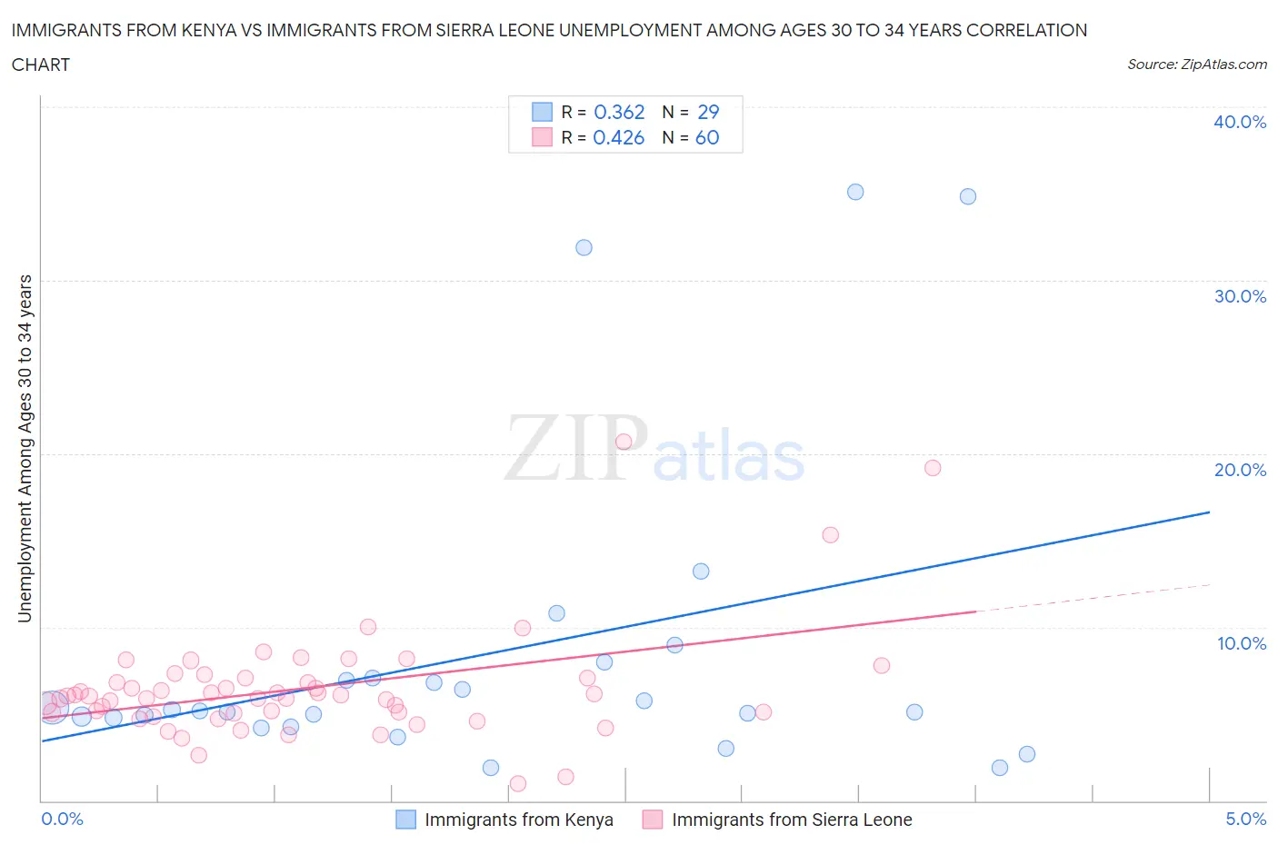 Immigrants from Kenya vs Immigrants from Sierra Leone Unemployment Among Ages 30 to 34 years