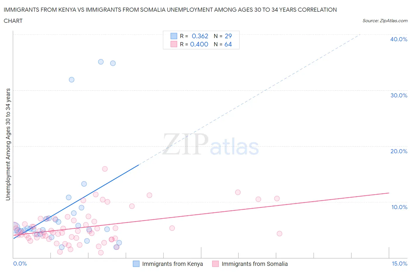 Immigrants from Kenya vs Immigrants from Somalia Unemployment Among Ages 30 to 34 years