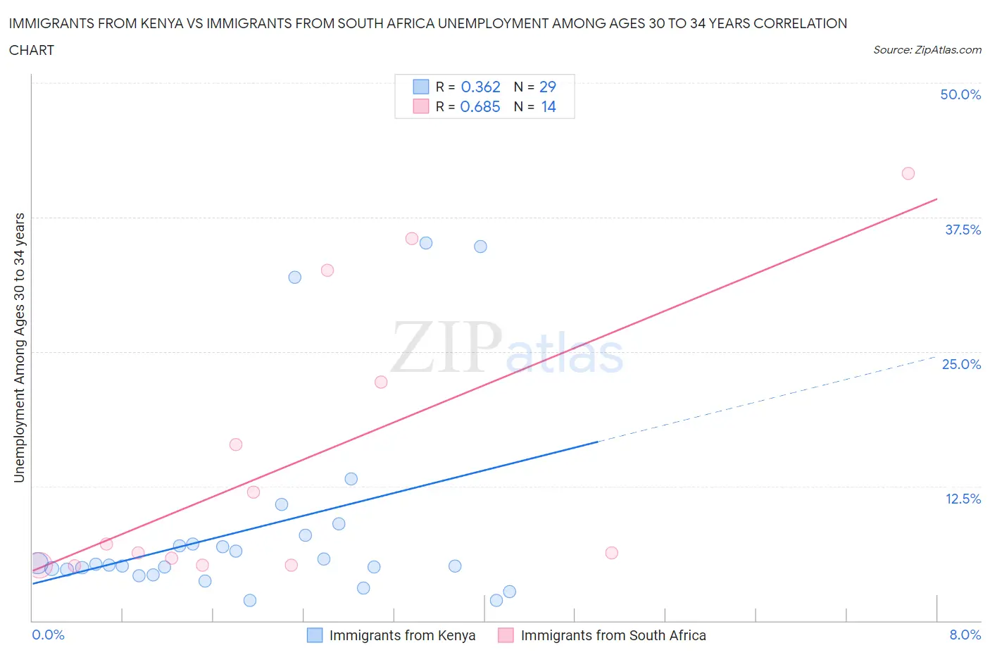 Immigrants from Kenya vs Immigrants from South Africa Unemployment Among Ages 30 to 34 years