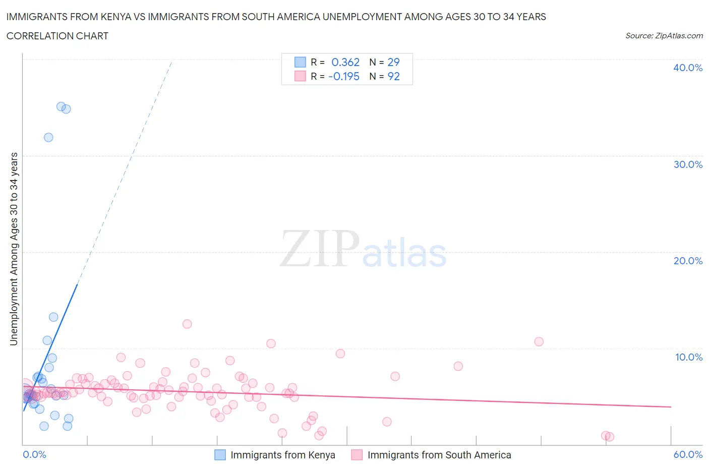 Immigrants from Kenya vs Immigrants from South America Unemployment Among Ages 30 to 34 years