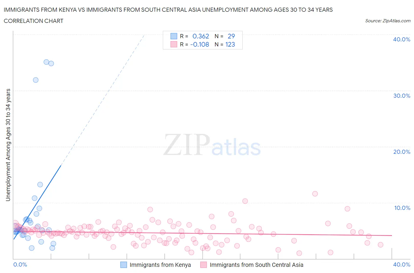 Immigrants from Kenya vs Immigrants from South Central Asia Unemployment Among Ages 30 to 34 years