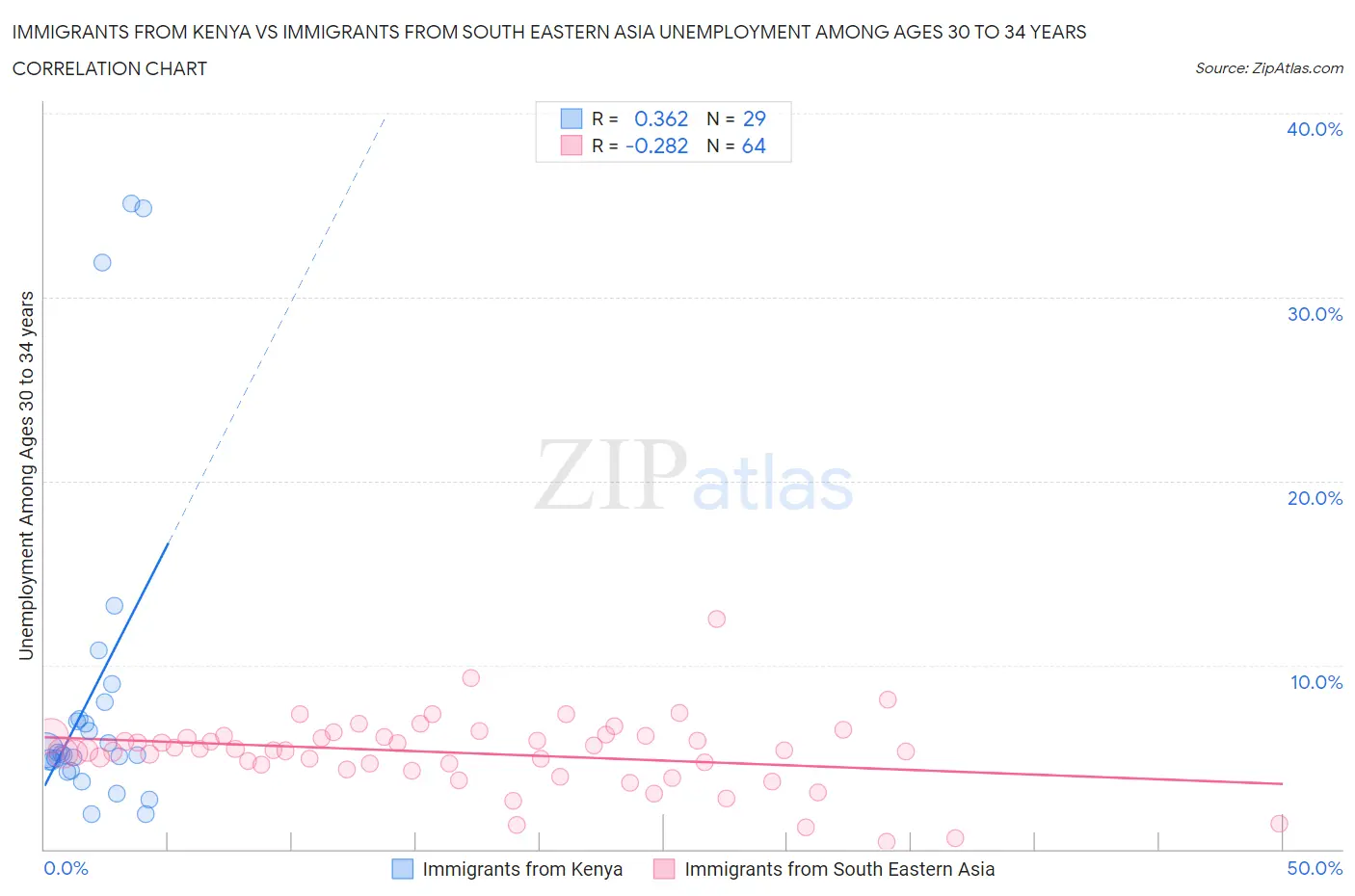 Immigrants from Kenya vs Immigrants from South Eastern Asia Unemployment Among Ages 30 to 34 years