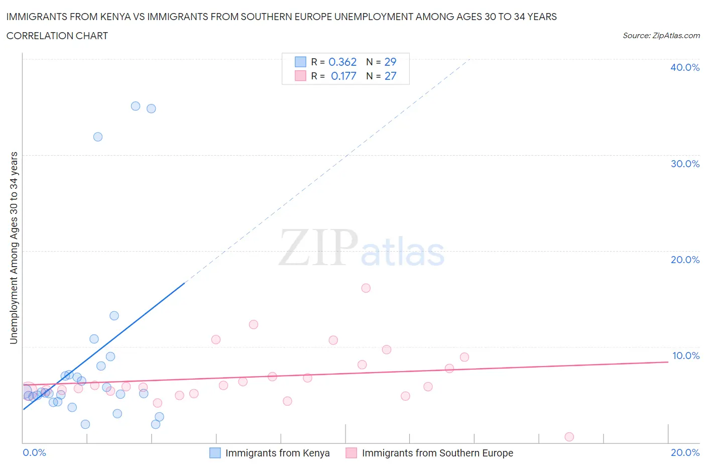 Immigrants from Kenya vs Immigrants from Southern Europe Unemployment Among Ages 30 to 34 years