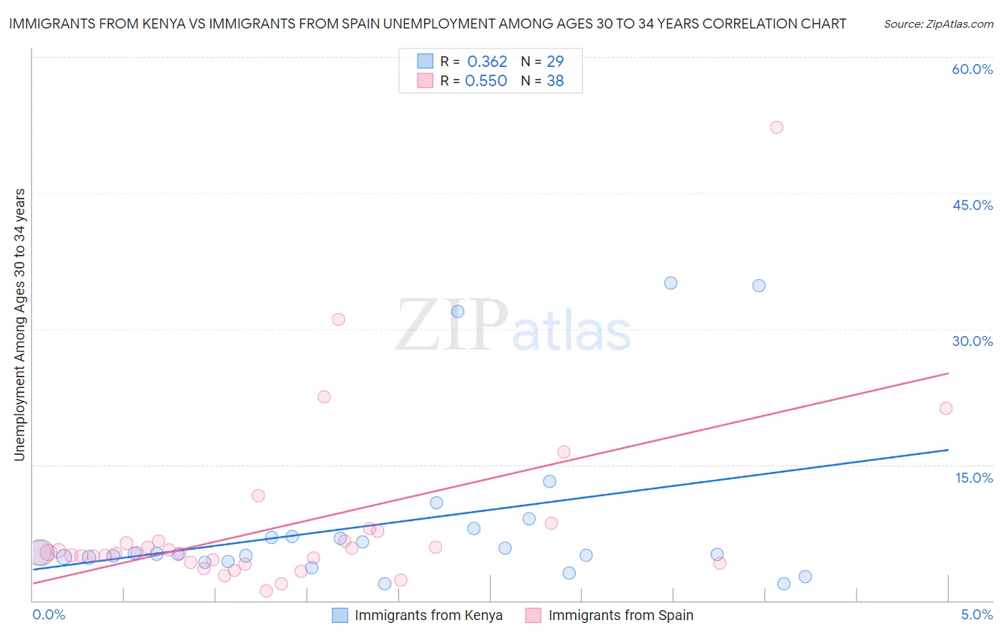 Immigrants from Kenya vs Immigrants from Spain Unemployment Among Ages 30 to 34 years