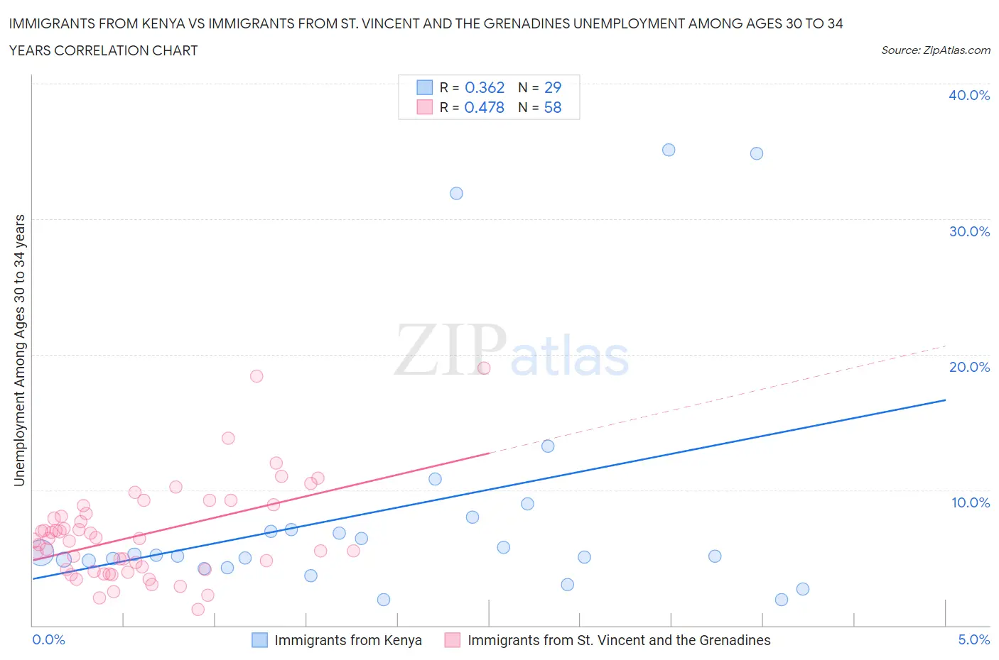 Immigrants from Kenya vs Immigrants from St. Vincent and the Grenadines Unemployment Among Ages 30 to 34 years