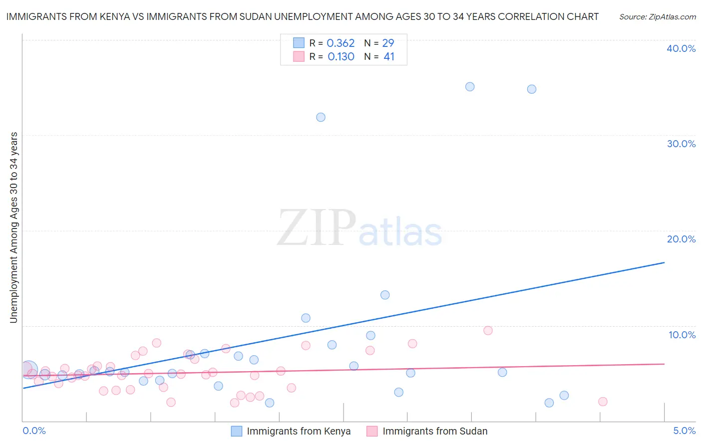 Immigrants from Kenya vs Immigrants from Sudan Unemployment Among Ages 30 to 34 years