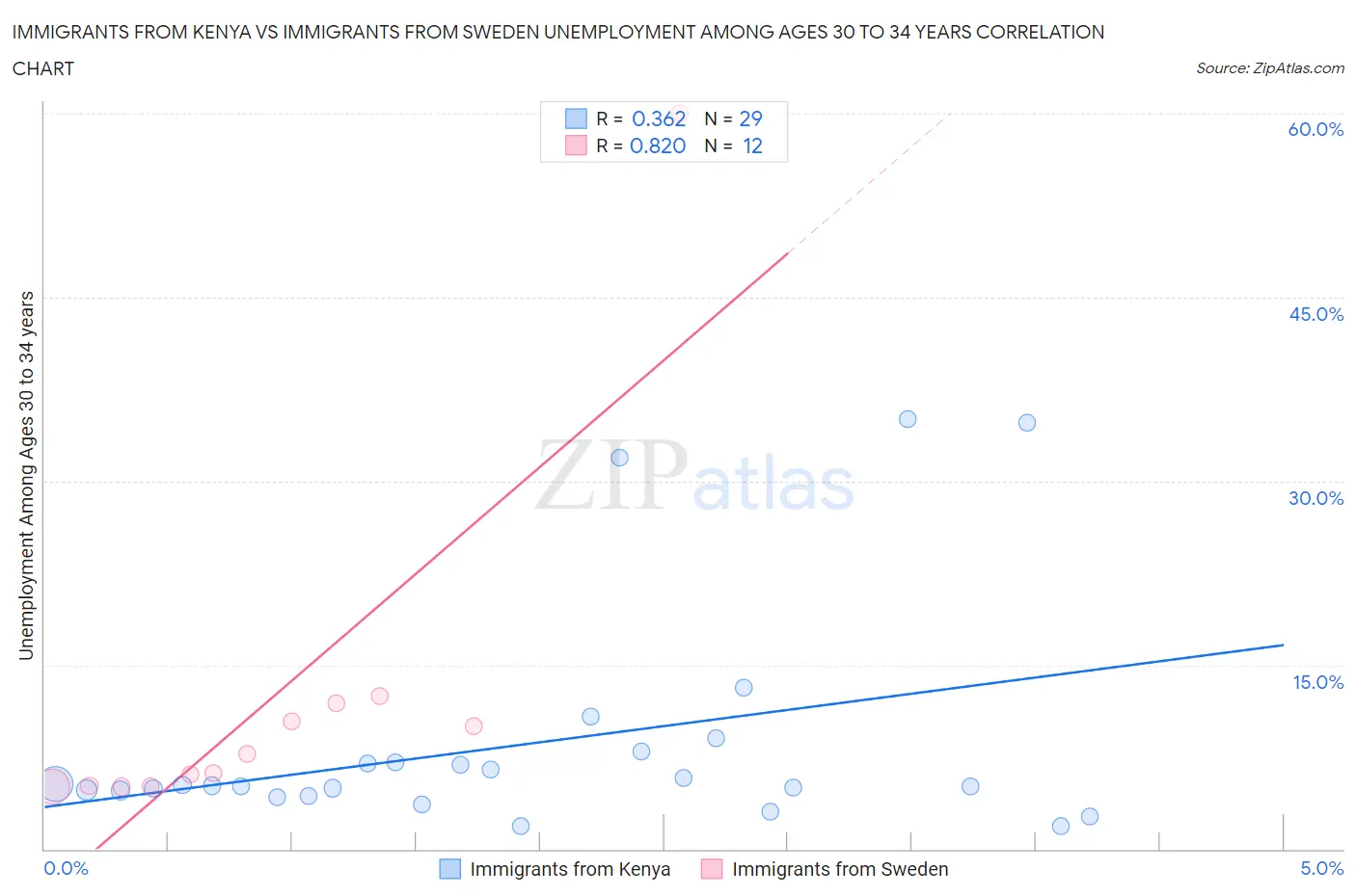 Immigrants from Kenya vs Immigrants from Sweden Unemployment Among Ages 30 to 34 years