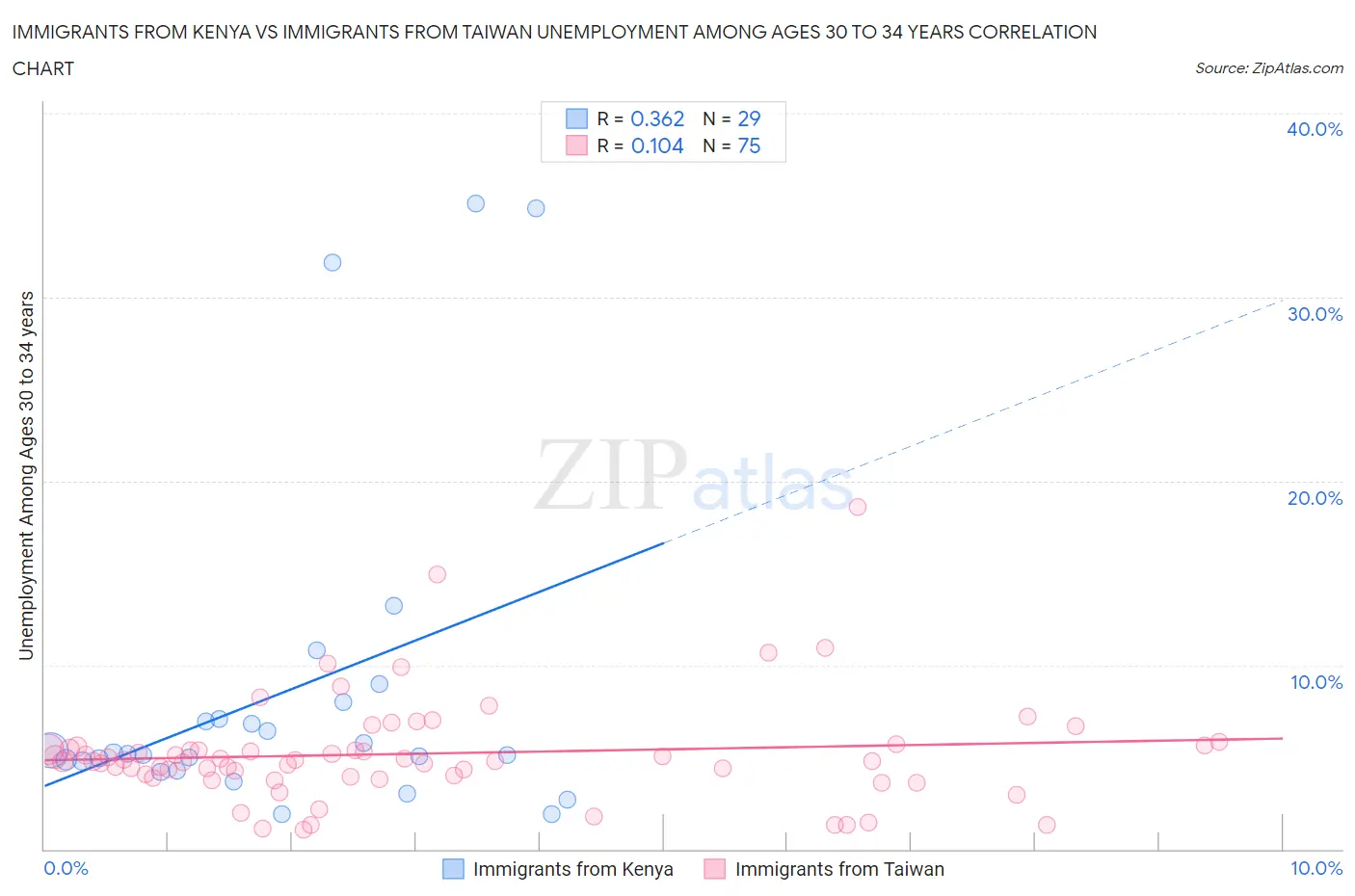 Immigrants from Kenya vs Immigrants from Taiwan Unemployment Among Ages 30 to 34 years