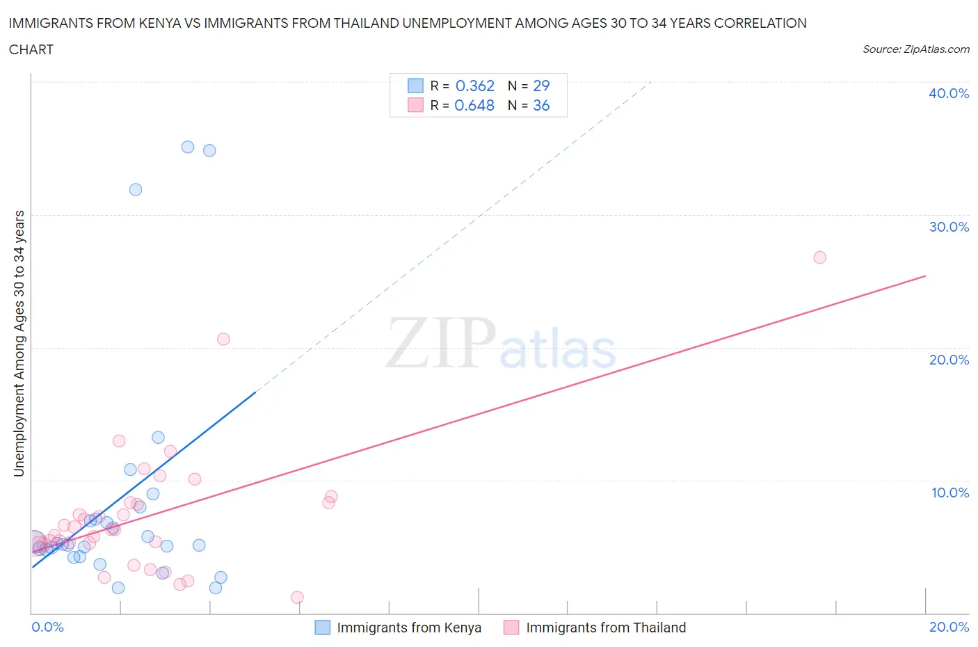 Immigrants from Kenya vs Immigrants from Thailand Unemployment Among Ages 30 to 34 years