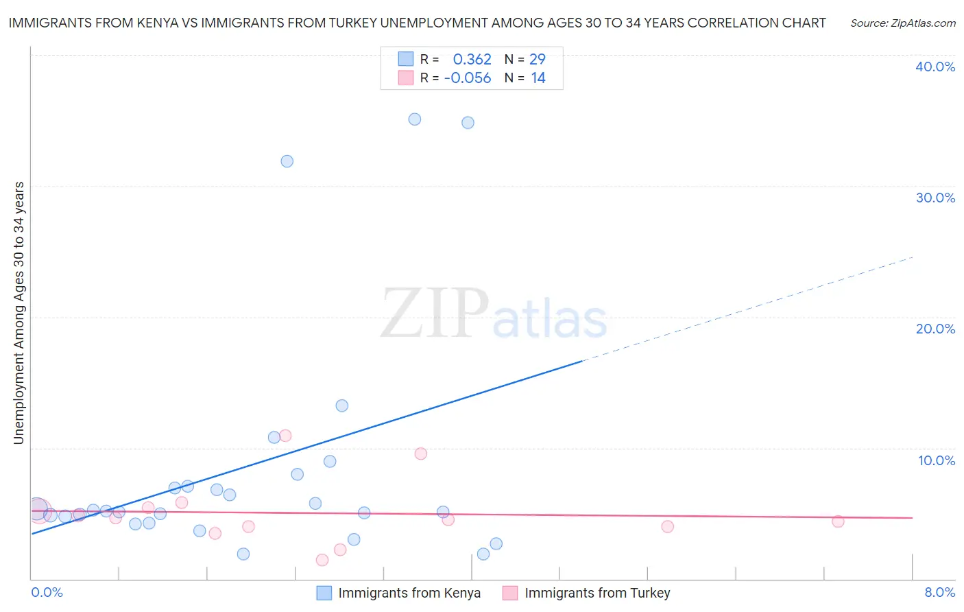 Immigrants from Kenya vs Immigrants from Turkey Unemployment Among Ages 30 to 34 years