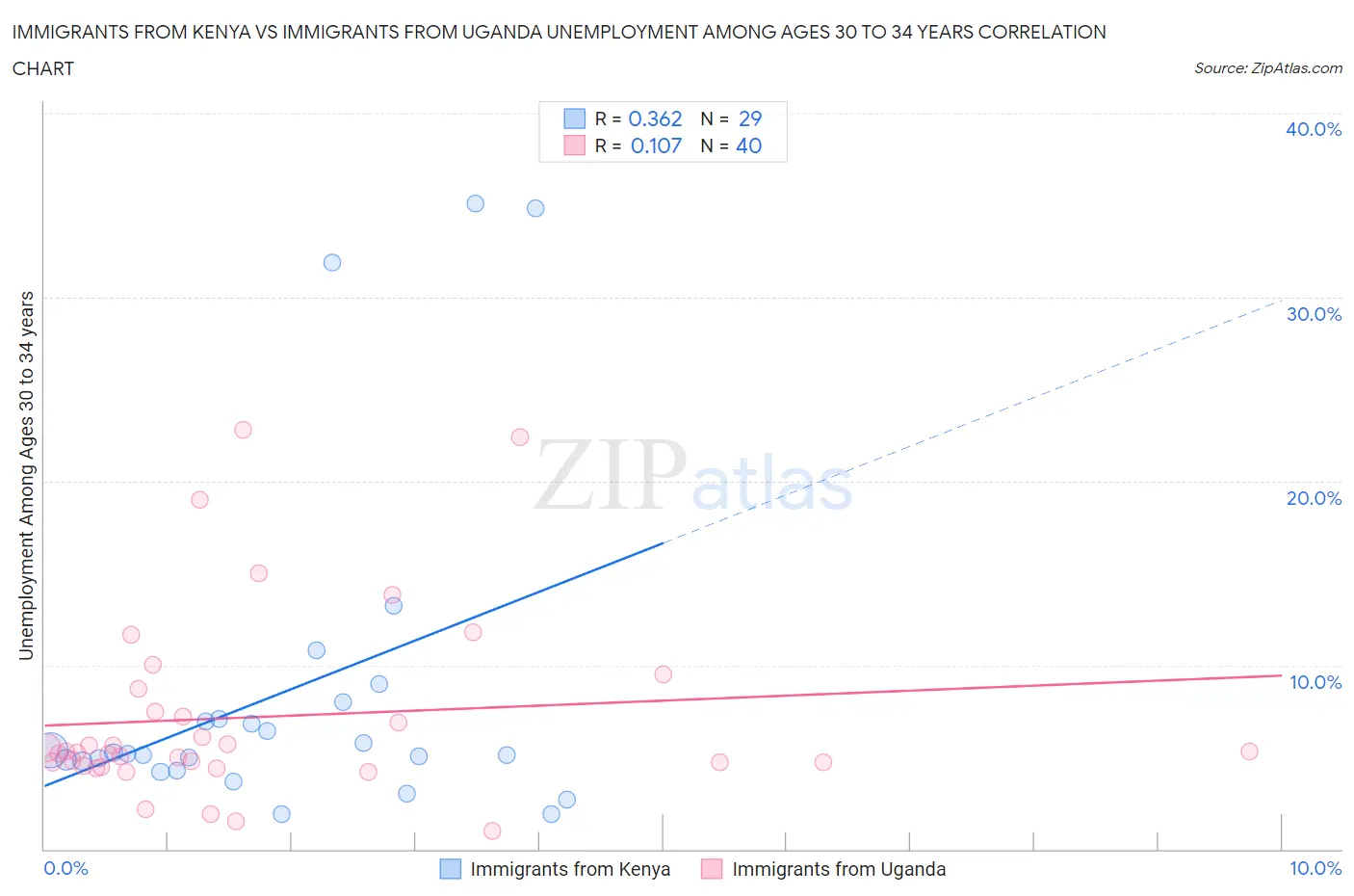 Immigrants from Kenya vs Immigrants from Uganda Unemployment Among Ages 30 to 34 years