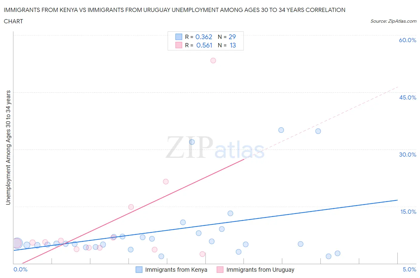 Immigrants from Kenya vs Immigrants from Uruguay Unemployment Among Ages 30 to 34 years